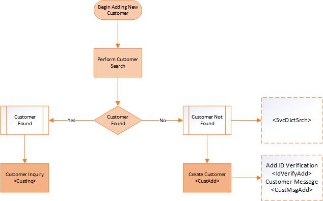 Business flow image